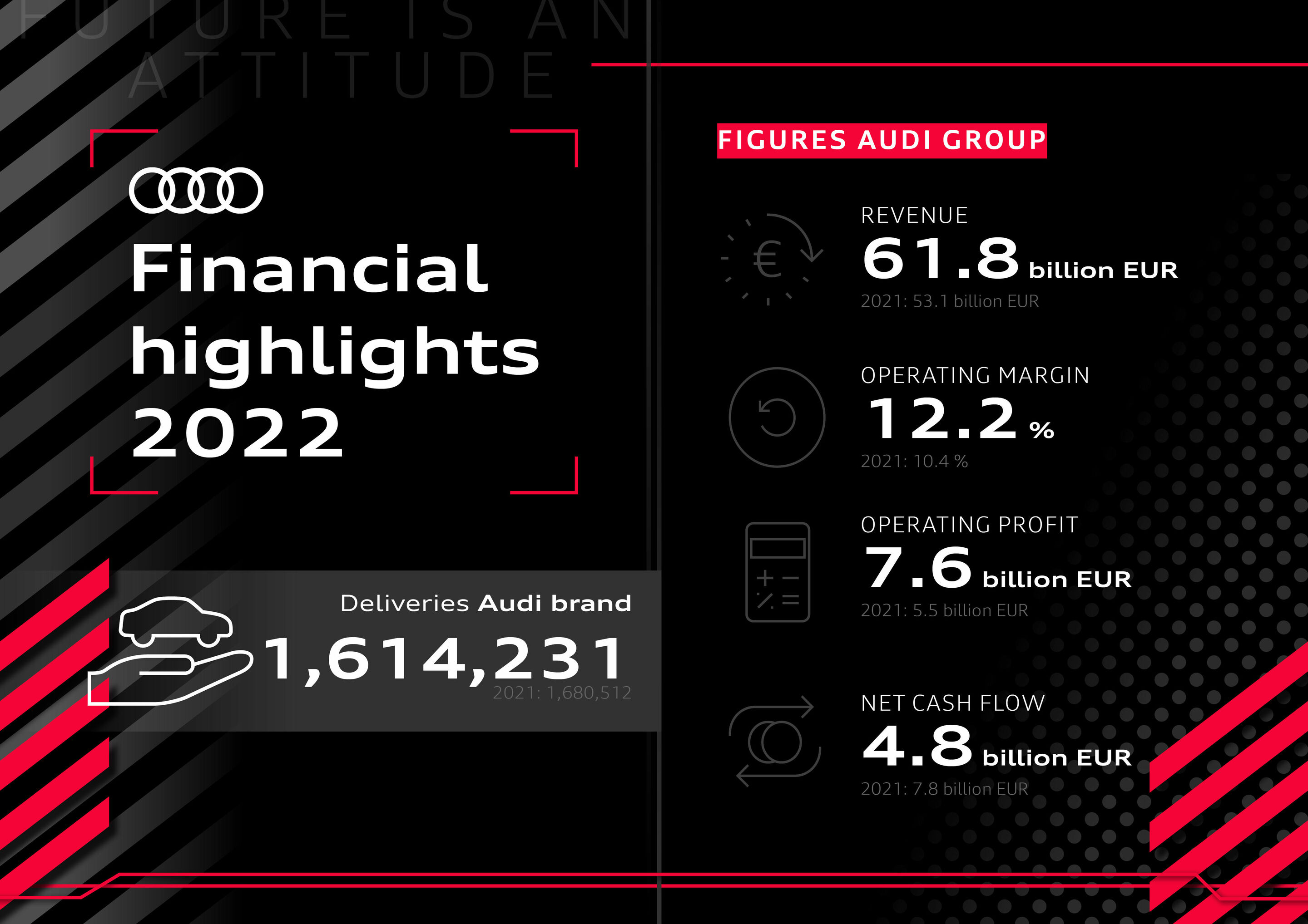 Financial highlights 2022