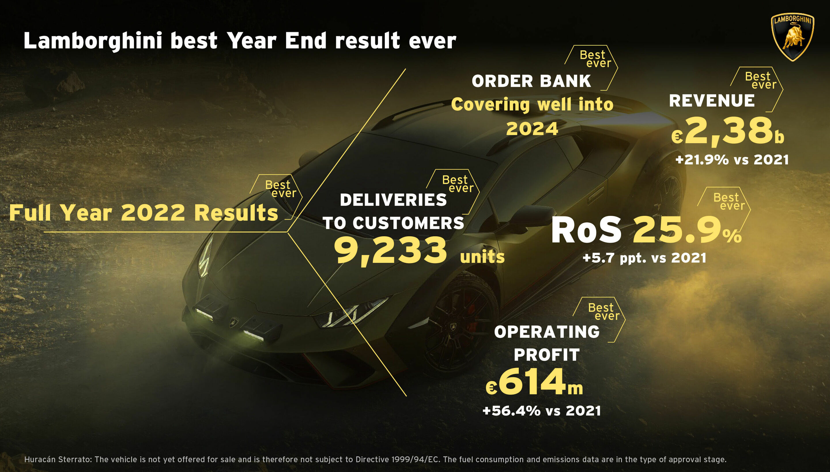 Turnover tops €2 billion, with a best-in-class operating margin of 25.9%