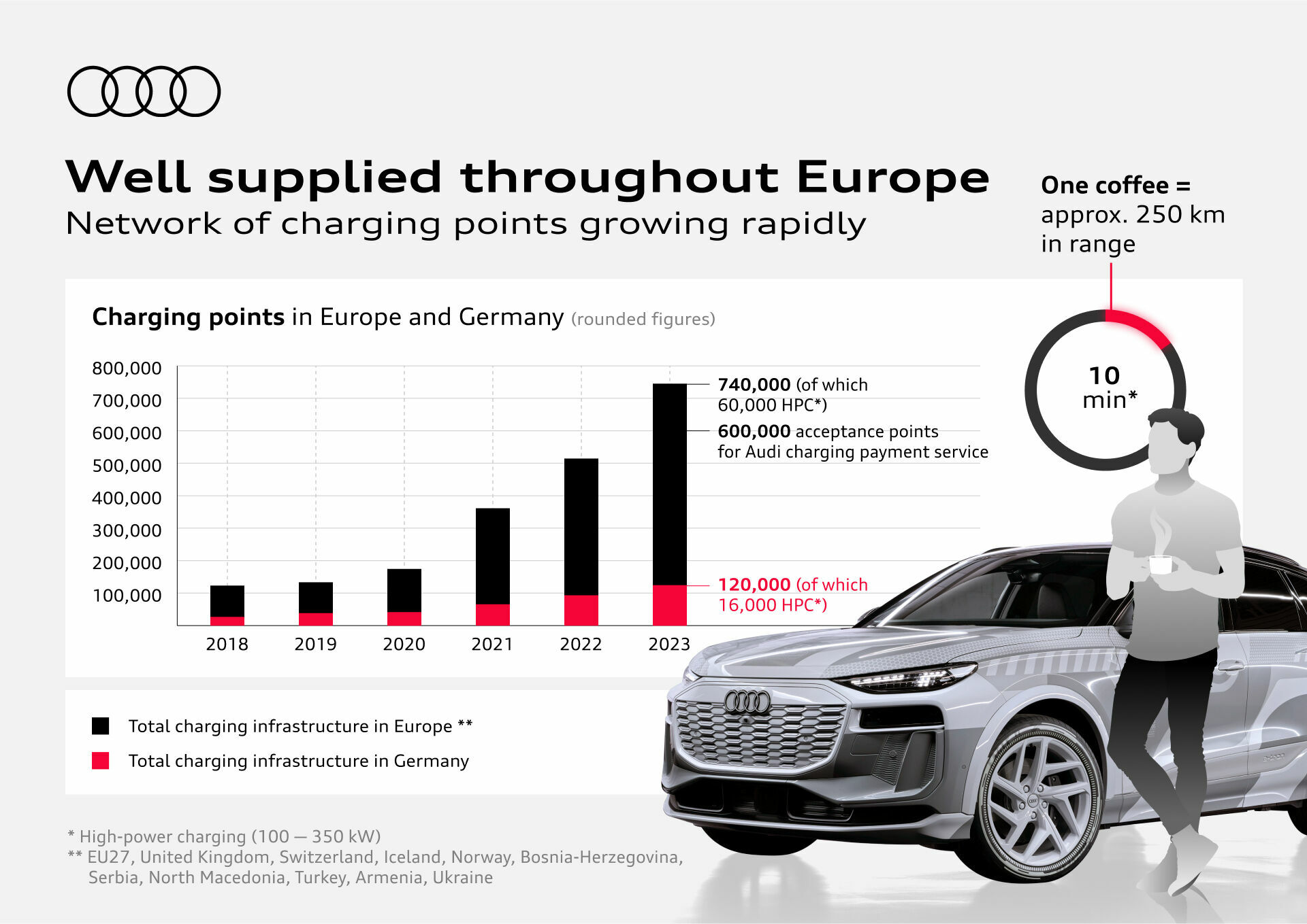 Well supplied throughout Europe