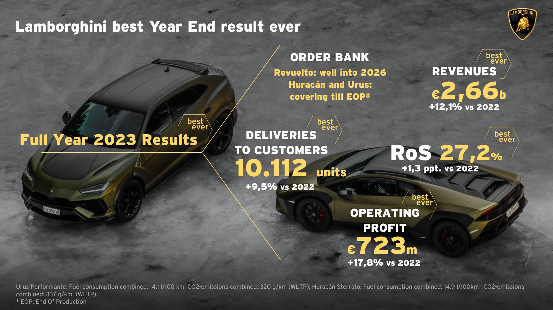 Automobili Lamborghini closes 2023 by setting unprecedented records